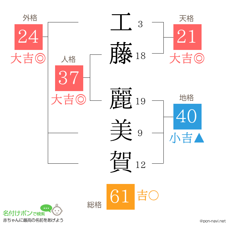 工藤 麗美賀さんの姓名判断結果