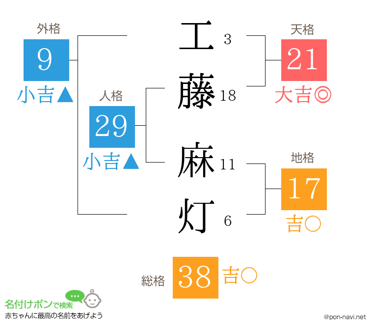 工藤 麻灯さんの姓名判断結果