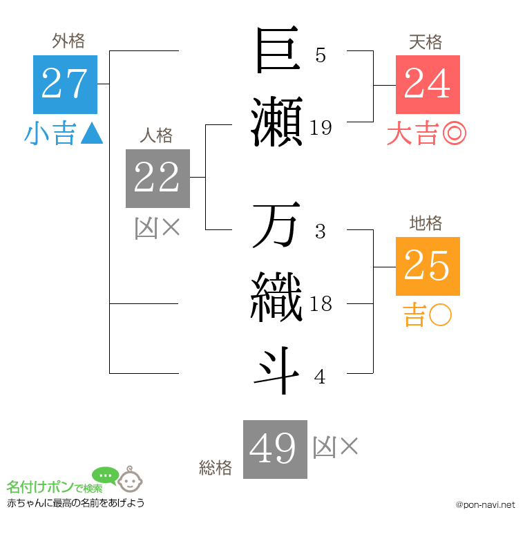 巨瀬 万織斗さんの姓名判断結果