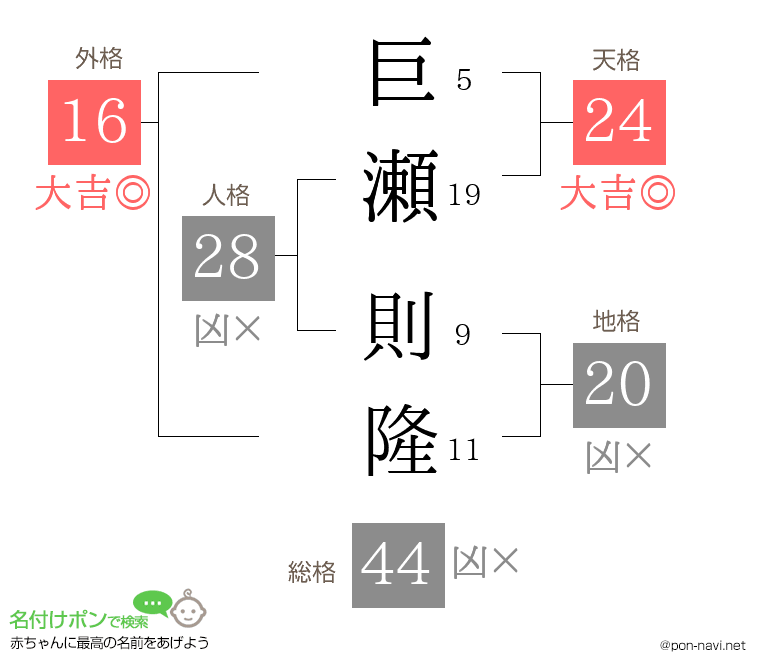 巨瀬 則隆さんの姓名判断結果