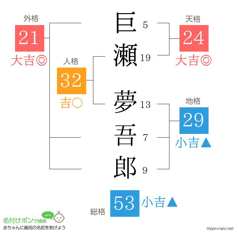 巨瀬 夢吾郎さんの姓名判断結果