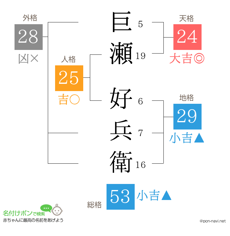 巨瀬 好兵衛さんの姓名判断結果
