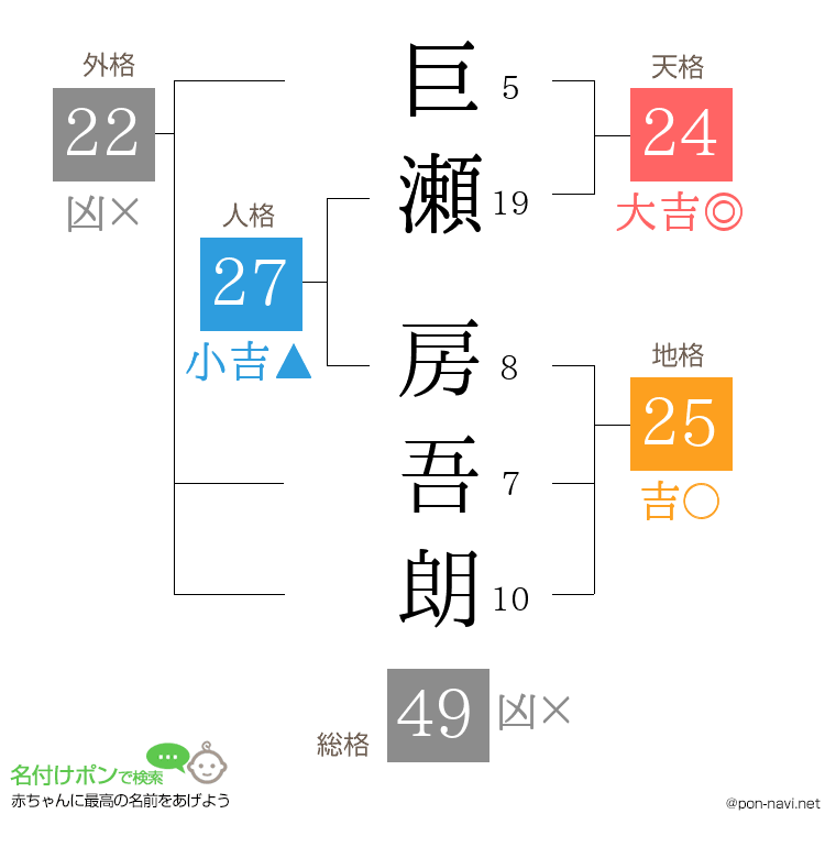 巨瀬 房吾朗さんの姓名判断結果