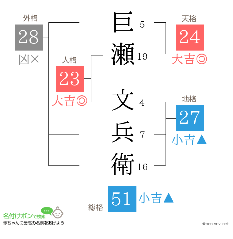 巨瀬 文兵衛さんの姓名判断結果