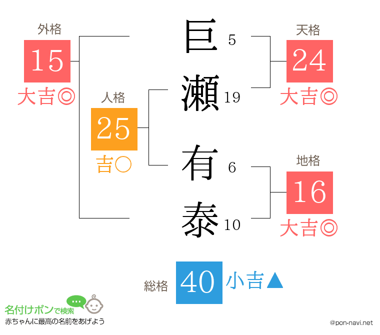 巨瀬 有泰さんの姓名判断結果