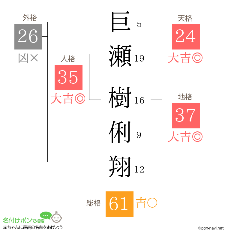 巨瀬 樹俐翔さんの姓名判断結果