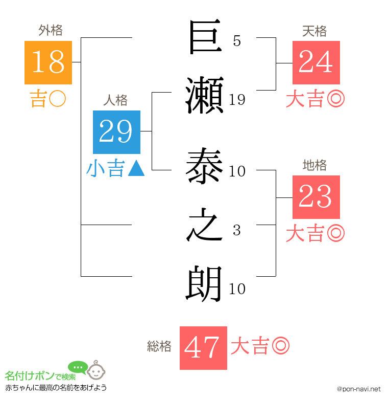 巨瀬 泰之朗さんの姓名判断結果