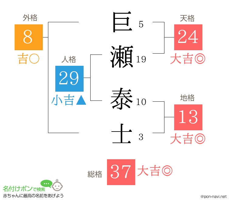 巨瀬 泰士さんの姓名判断結果