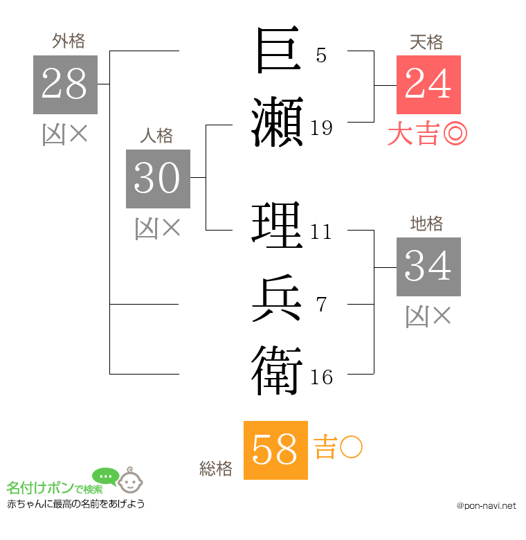 巨瀬 理兵衛さんの姓名判断結果