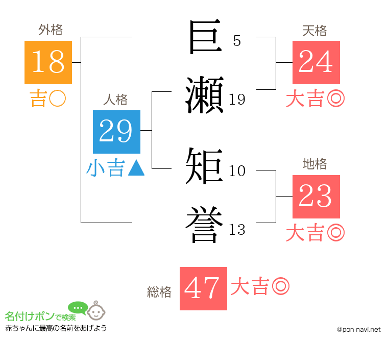巨瀬 矩誉さんの姓名判断結果