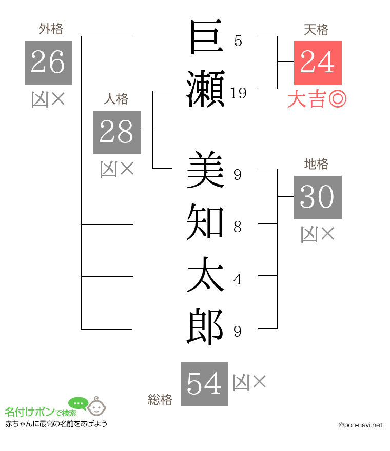 巨瀬 美知太郎さんの姓名判断結果