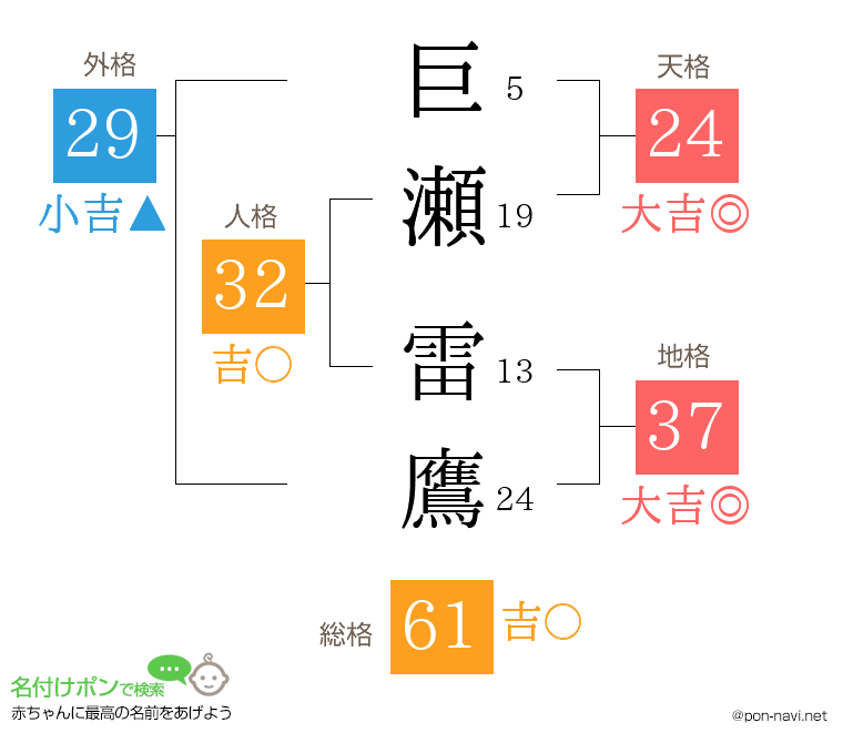 巨瀬 雷鷹さんの姓名判断結果
