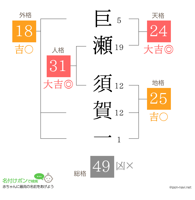 巨瀬 須賀一さんの姓名判断結果