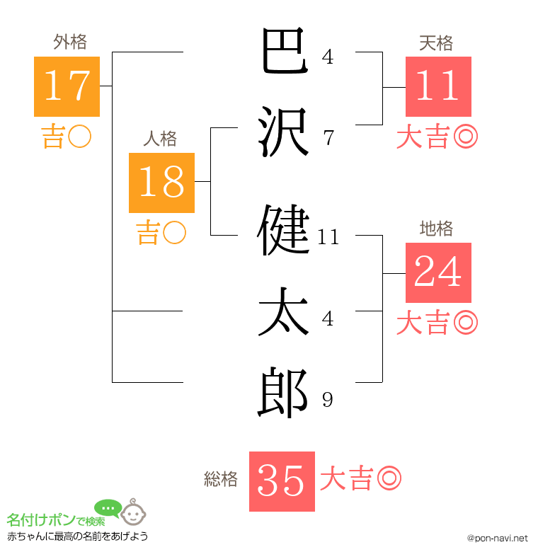 巴沢 健太郎さんの姓名判断結果