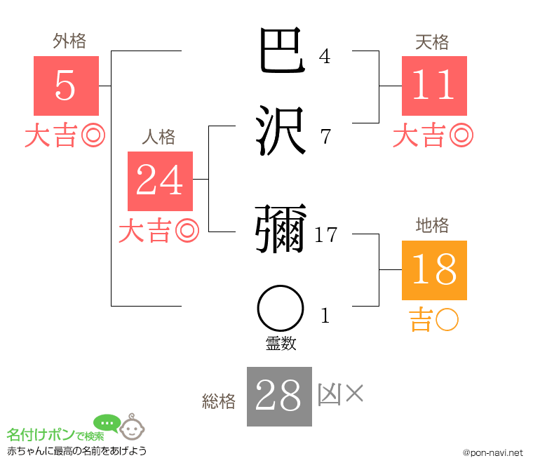 巴沢 彌さんの姓名判断結果