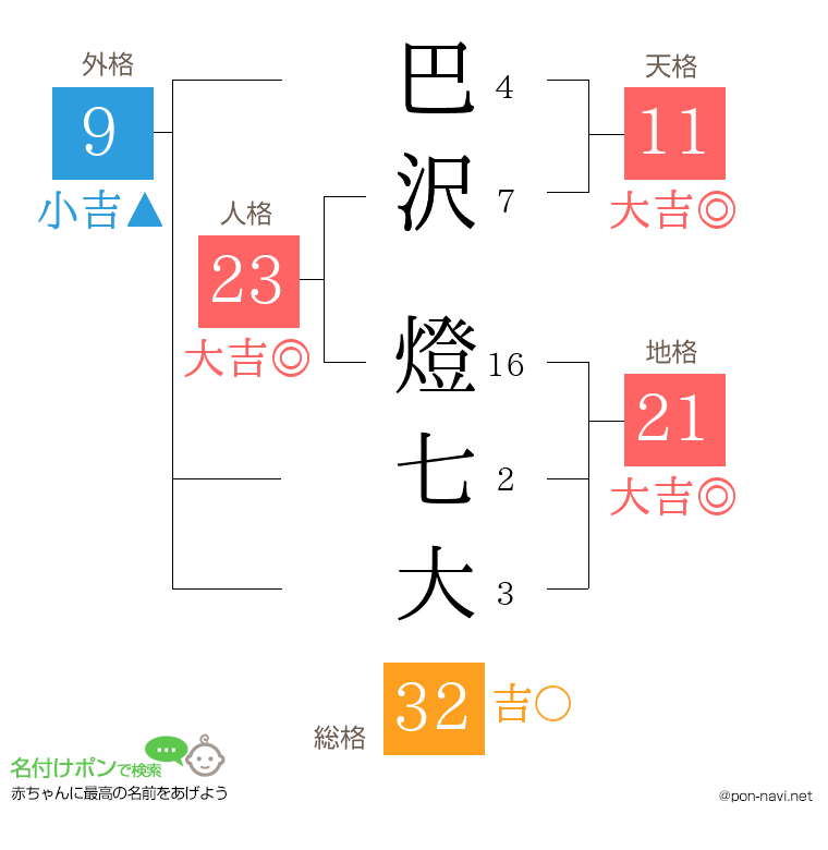 巴沢 燈七大さんの姓名判断結果