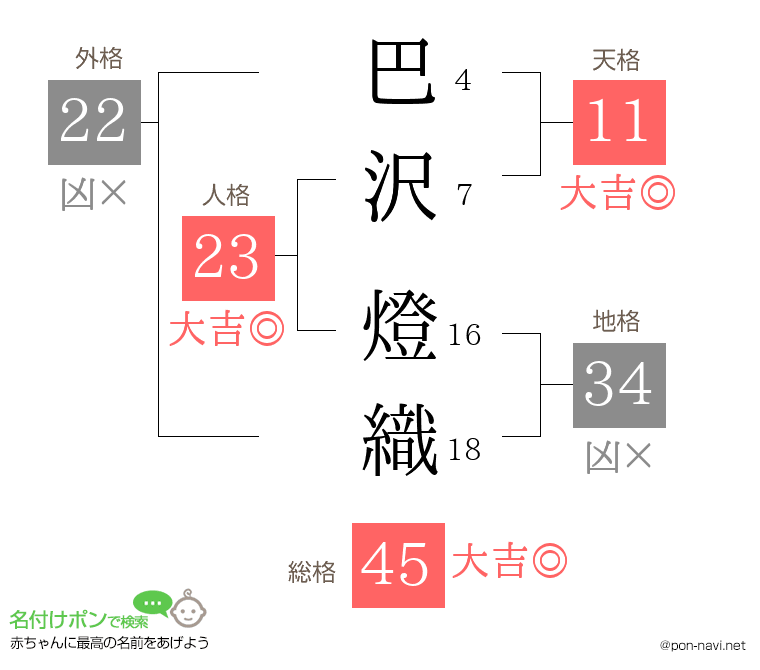 巴沢 燈織さんの姓名判断結果