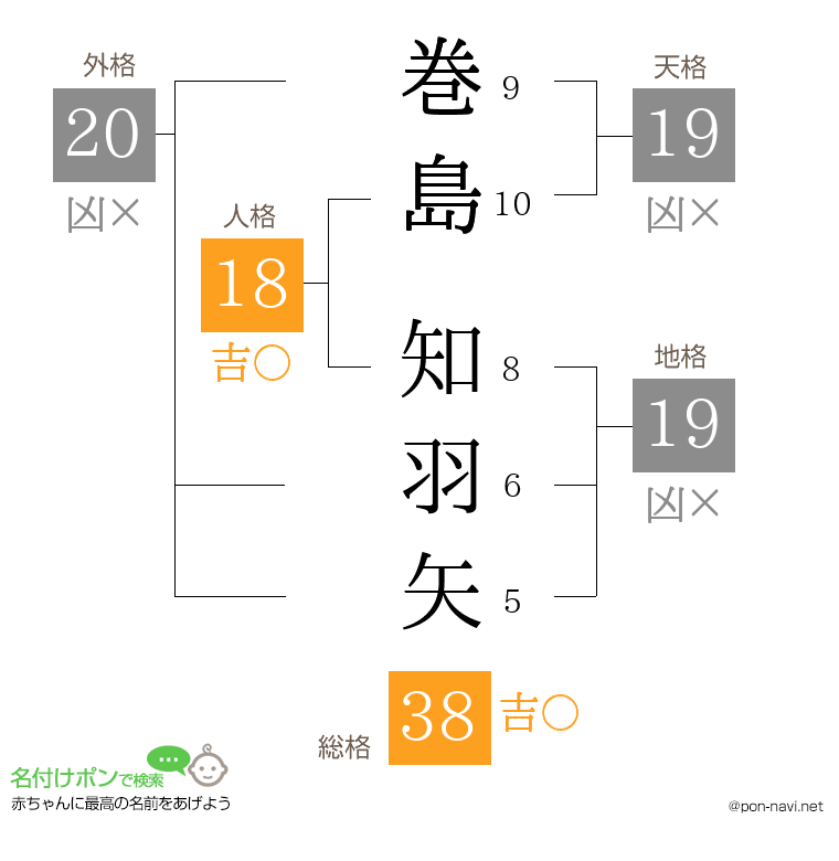 巻島 知羽矢さんの姓名判断結果