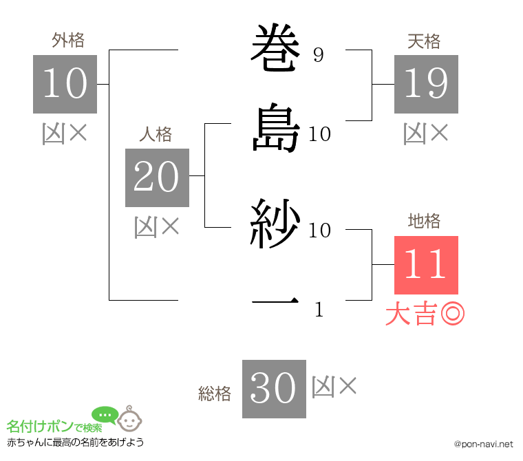 巻島 紗一さんの姓名判断結果