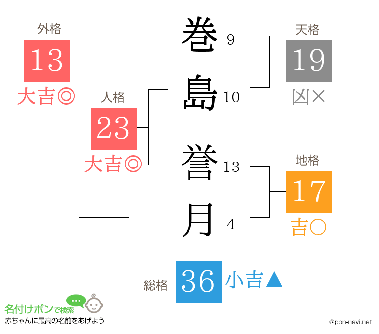 巻島 誉月さんの姓名判断結果