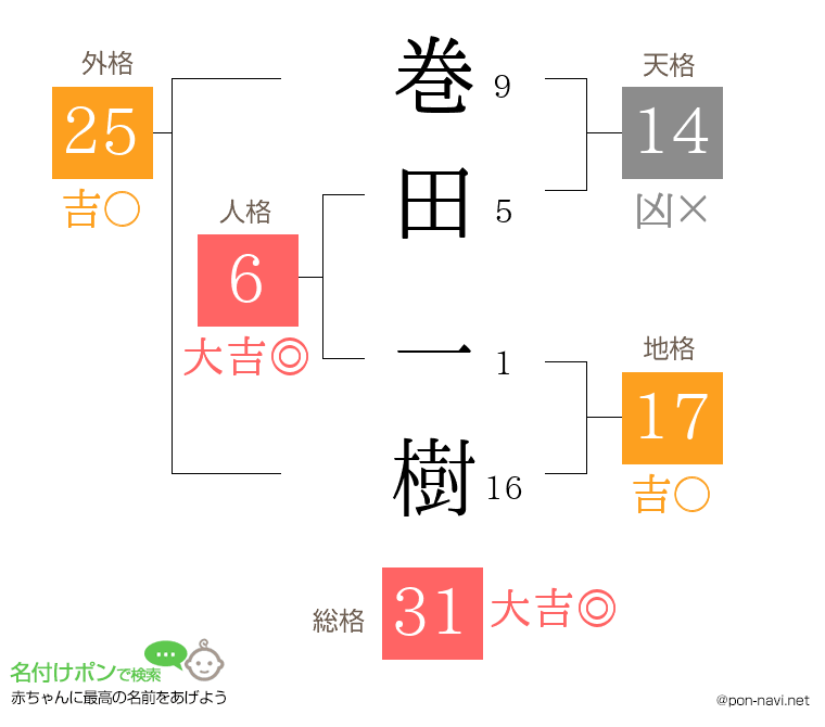 巻田 一樹さんの姓名判断結果