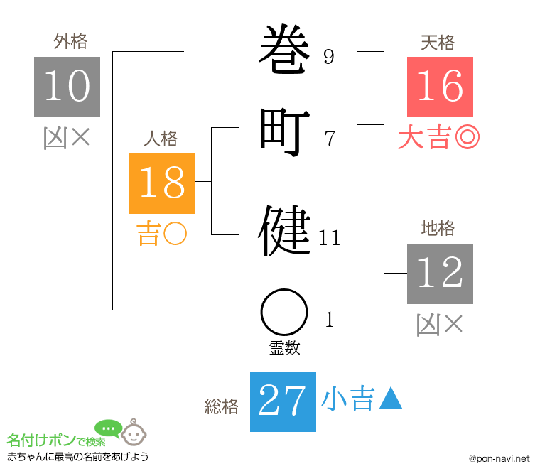 巻町 健さんの姓名判断結果