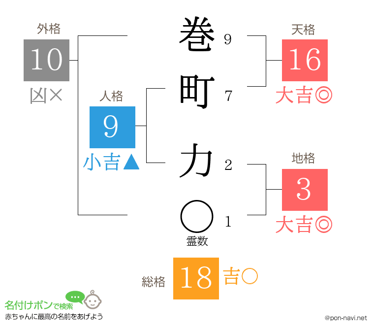 巻町 力さんの姓名判断結果