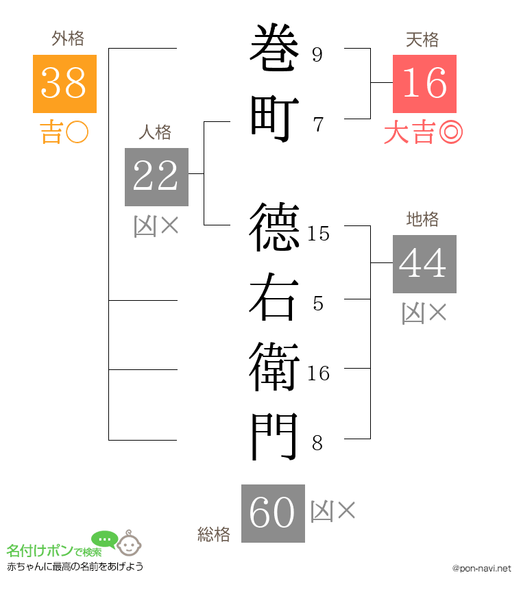 巻町 德右衛門さんの姓名判断結果