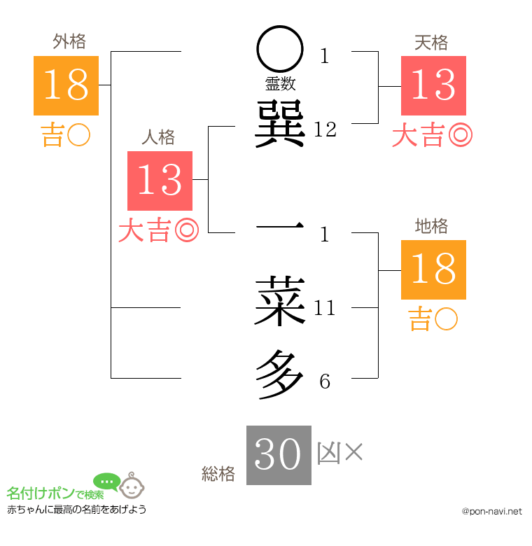 巽 一菜多さんの姓名判断結果