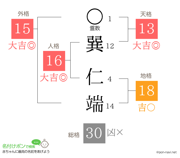 巽 仁端さんの姓名判断結果