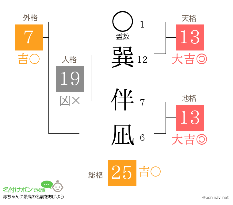 巽 伴凪さんの姓名判断結果