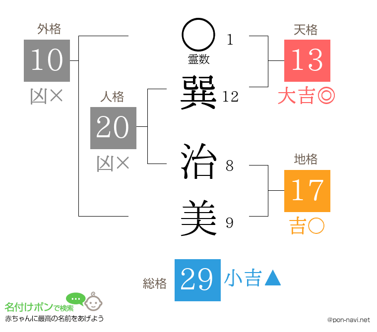 巽 治美さんの姓名判断結果