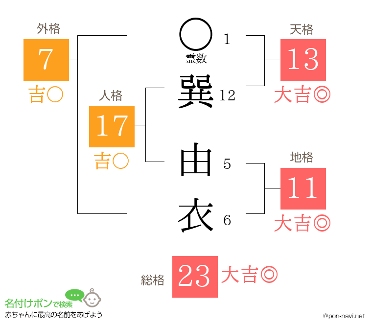巽 由衣さんの姓名判断結果