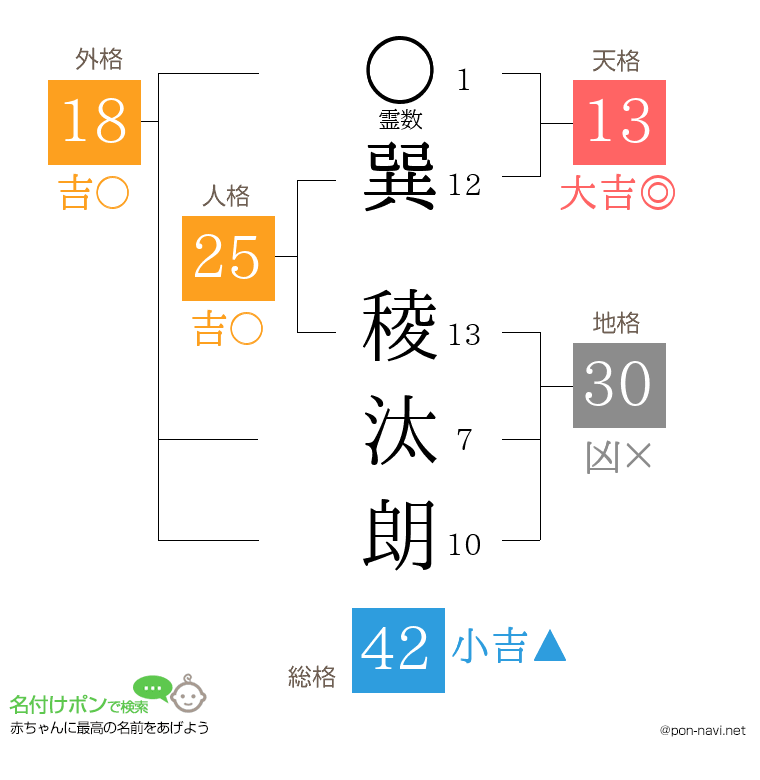 巽 稜汰朗さんの姓名判断結果