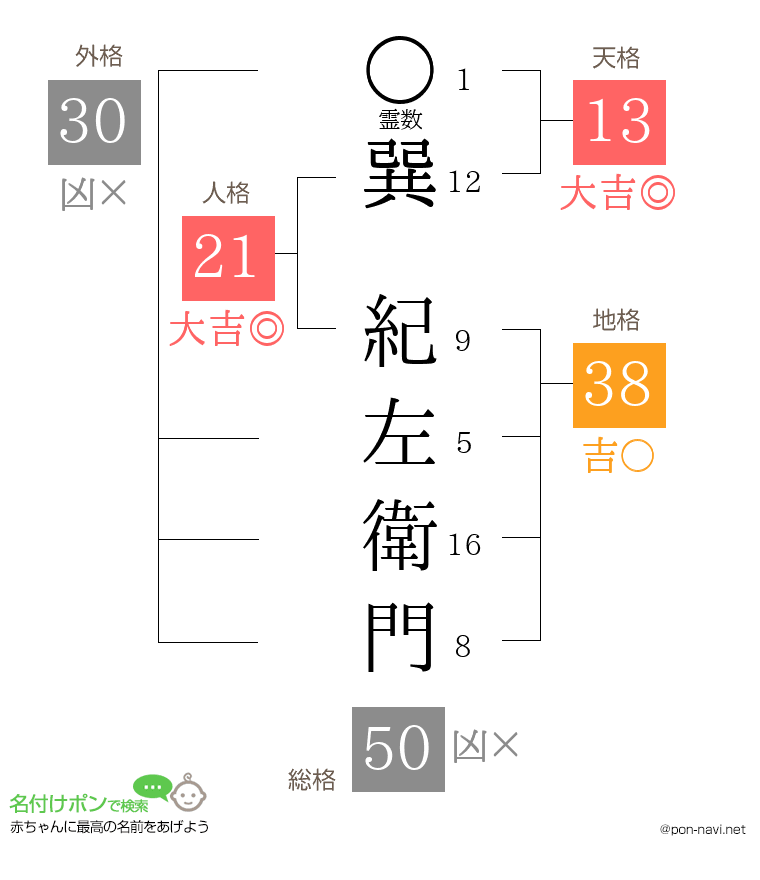 巽 紀左衛門さんの姓名判断結果