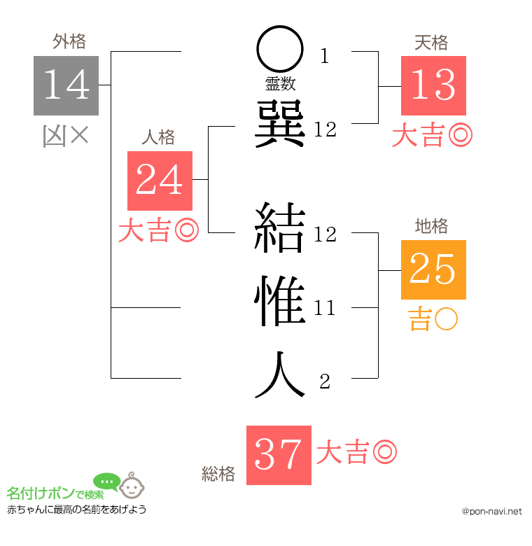 巽 結惟人さんの姓名判断結果