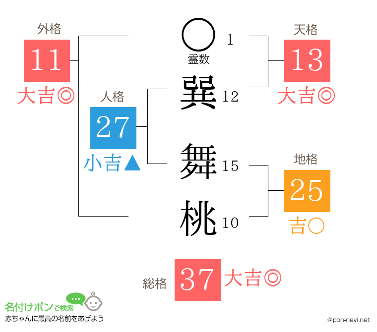 巽 舞桃さんの姓名判断結果