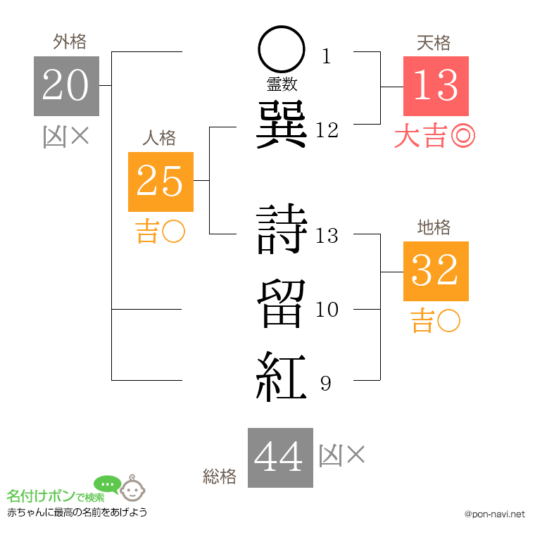 巽 詩留紅さんの姓名判断結果