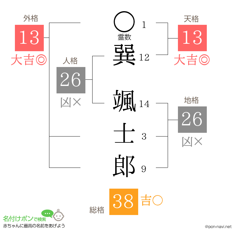 巽 颯士郎さんの姓名判断結果