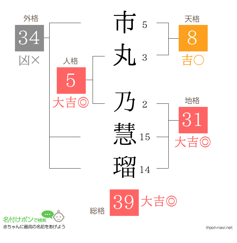 市丸 乃慧瑠さんの姓名判断結果