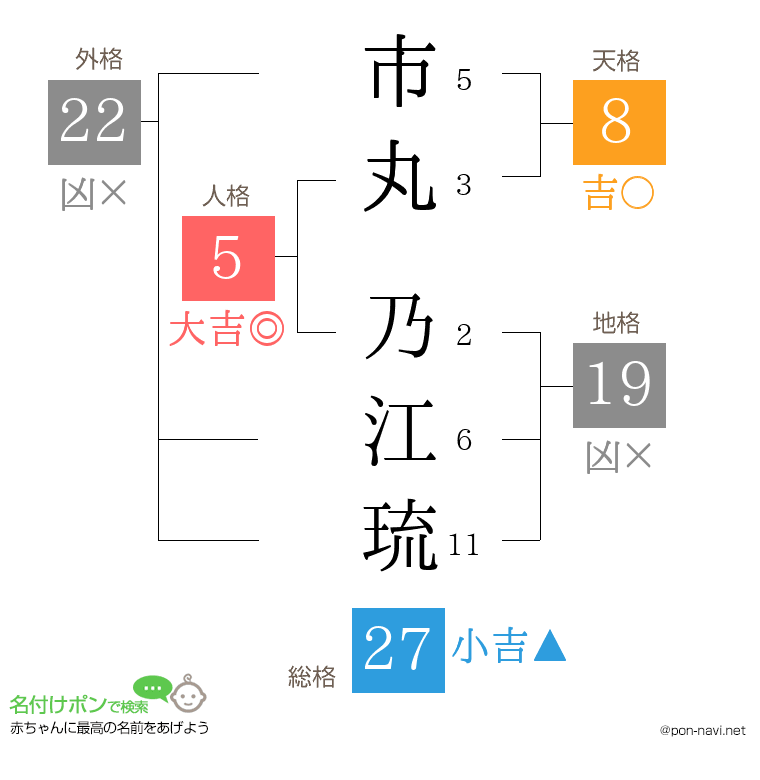 市丸 乃江琉さんの姓名判断結果