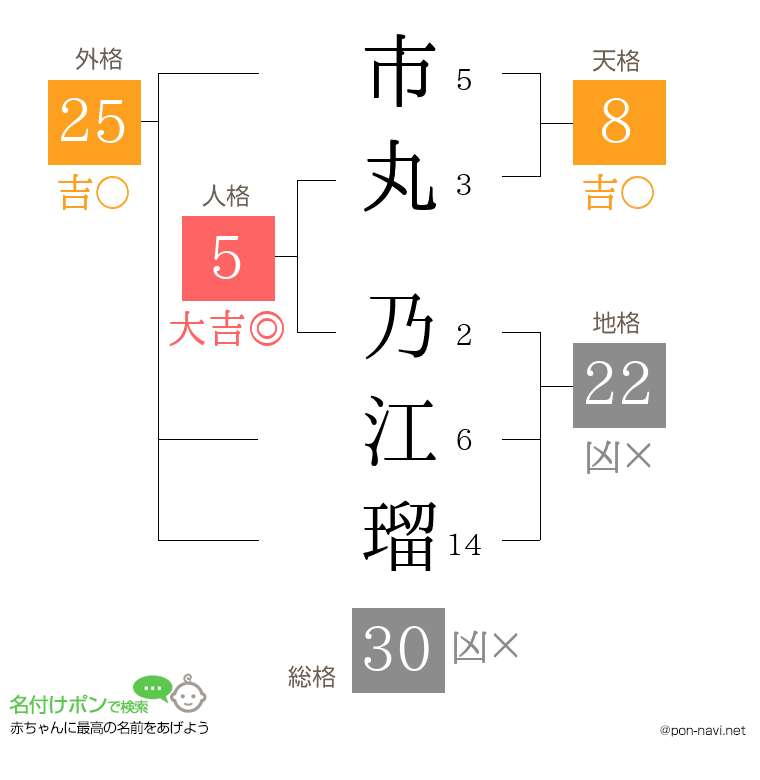市丸 乃江瑠さんの姓名判断結果