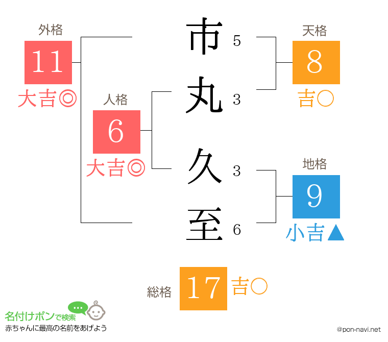 市丸 久至さんの姓名判断結果
