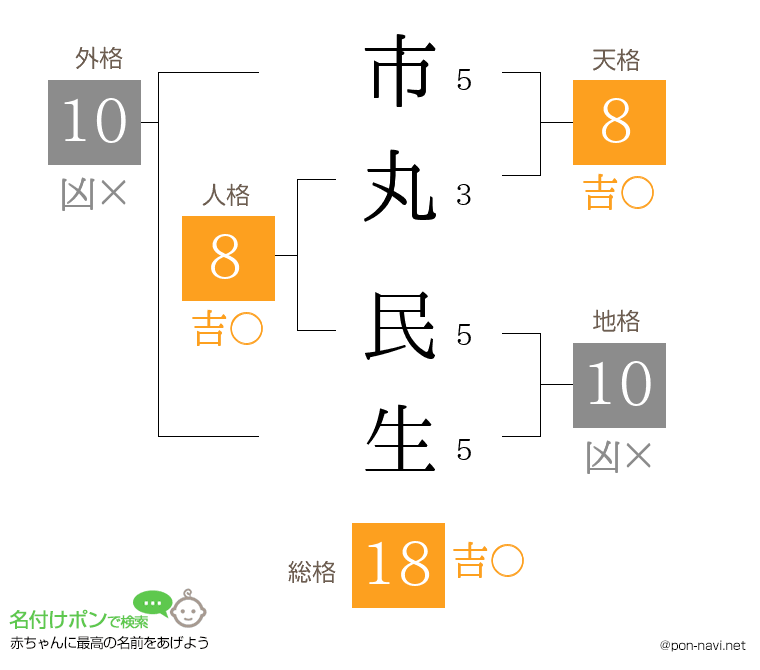 市丸 民生さんの姓名判断結果