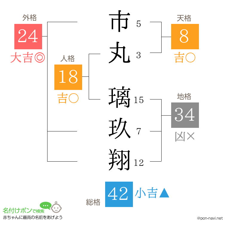 市丸 璃玖翔さんの姓名判断結果