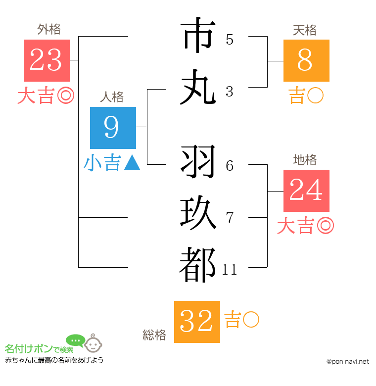 市丸 羽玖都さんの姓名判断結果