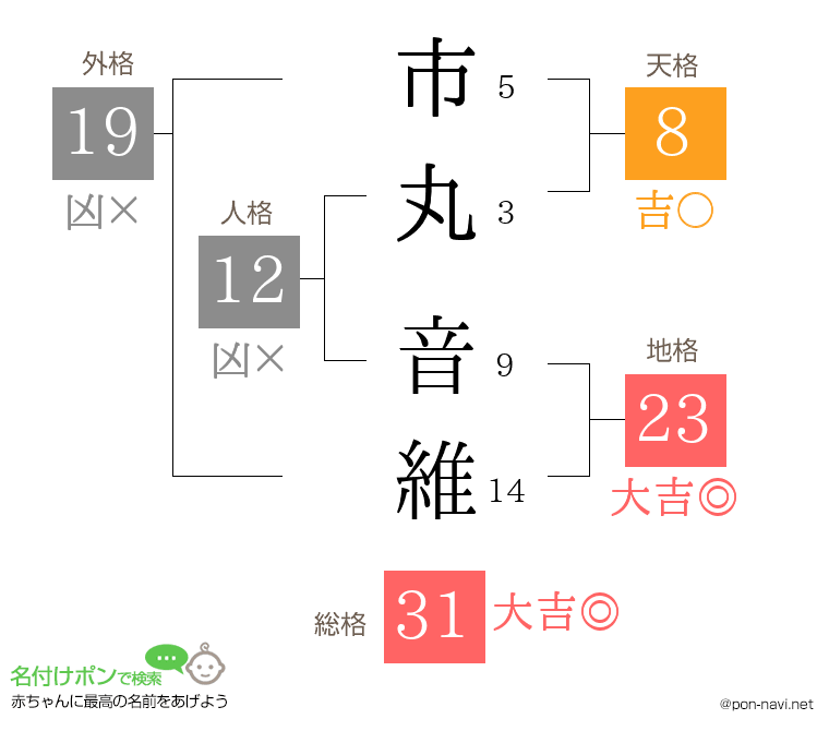 市丸 音維さんの姓名判断結果