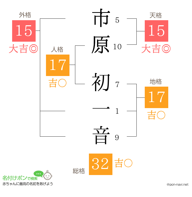 市原 初一音さんの姓名判断結果