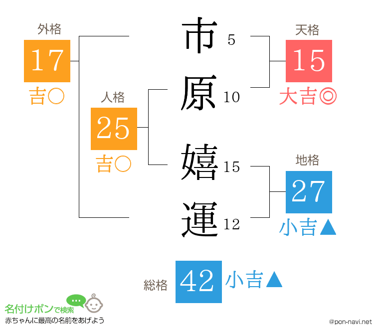 市原 嬉運さんの姓名判断結果