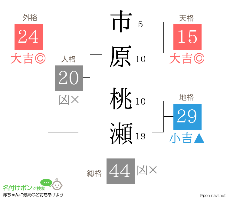 市原 桃瀬さんの姓名判断結果